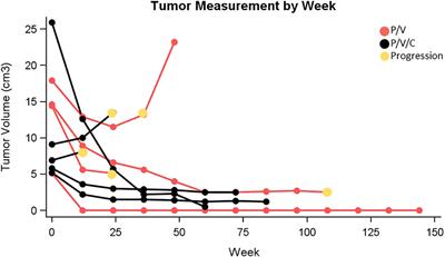 Phase I trial of pembrolizumab plus vemurafenib and cobimetinib in patients with metastatic melanoma